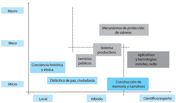 DISEÑOS APROPIABLES POR ACTORES Y COMUNIDADES LOCALES