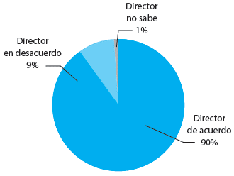SE CONSIDERÓ A LA COMUNIDAD DONDE ESTÁ UBICADA LA ESCUELA PARA PRESENTAR PROPUESTAS SOBRE LAS ACTIVIDADES POR REALIZAR EN EL TIEMPO AMPLIADO