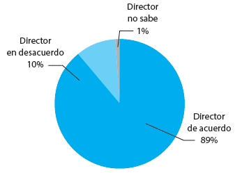 LA COMUNIDAD SE HA BENEFICIADO CON EL HORARIO ESCOLAR AMPLIADO