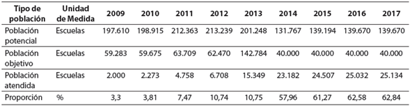 EVOLUCIÓN DEL PROGRAMA ESCUELAS DE TIEMPO COMPLETO POR TIPO DE POBLACIÓN, 2009-2017