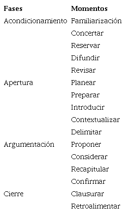 FASES Y MOMENTOS DEL PROTOCOLO DE DELIBERACIÓN DE "PACTOS Y ACTOS"