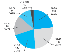 NÚMERO DE PARTICIPANTES POR RANGO DE EDAD