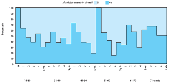 PORCENTAJE DE PARTICIPACIÓN EN SESIONES VIRTUALES DE LOS GRUPOS ETARIOS POR ESTRATO