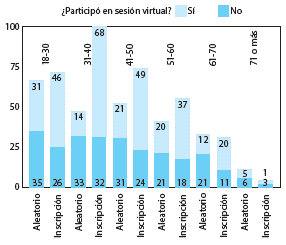 PORCENTAJE DE PARTICIPACIÓN EN SESIONES VIRTUALES DE LOS GRUPOS ETARIOS DE LOS PARTICIPANTES SELECCIONADOS ALEATORIAMENTE O POR INSCRIPCIÓN