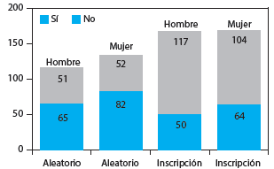 HOMBRES Y MUJERES SELECCIONADAS DE MANERA ALEATORIA O POR INSCRIPCIÓN