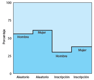 PORCENTAJE DE PARTICIPACIÓN DE HOMBRES Y MUJERES EN SESIONES VIRTUALES SELECCIONADAS DE MANERA ALEATORIA O POR INSCRIPCIÓN