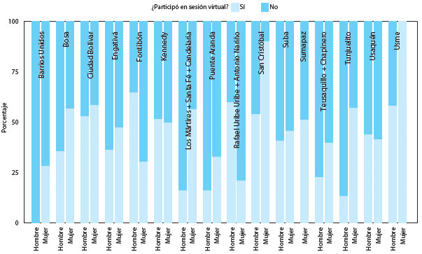 PORCENTAJE DE PARTICIPACIÓN DE HOMBRES Y MUJERES EN SESIONES VIRTUALES POR LOCALIDAD