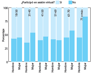 PORCENTAJE DE PARTICIPACIÓN DE HOMBRES Y MUJERES EN SESIONES VIRTUALES POR EDAD