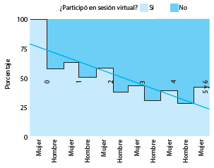 PORCENTAJE DE PARTICIPACIÓN DE HOMBRES Y MUJERES EN SESIONES VIRTUALES POR ESTRATO
