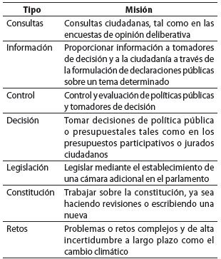 MISIONES DE LOS PROCESOS DELIBERATIVOS POR SORTEO
