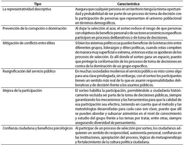 CARACTERÍSTICAS DE LOS PROCESOS DELIBERATIVOS POR SORTEO