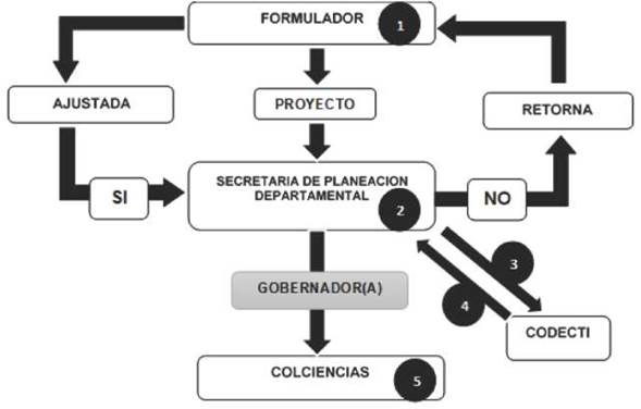 FLUJO DE REVISIÓN Y PRESENTACIÓN DE PROYECTO A COLCIENCIAS