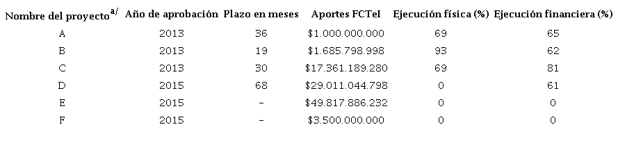 PROYECTOS APROBADOS EN EL FCTeI - DEPARTAMENTO DEL MAGDALENA