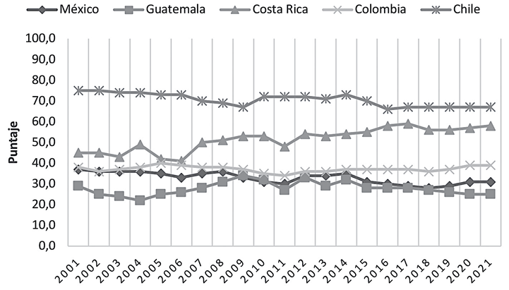 REGISTROS EN EL IPC 2000-2020 DE LOS PAÍSES EN ESTUDIO (PUNTAJE)*