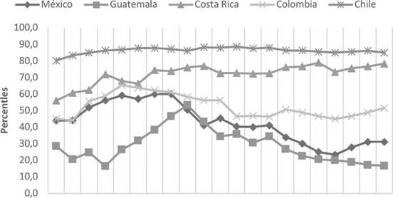 REGISTROS EN EL IPC 2000-2020 DE LOS PAÍSES EN ESTUDIO (PERCENTILES)*