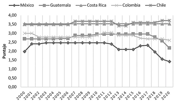 REGISTROS EN EL ÍNDICE DE CONTROL DEL EJECUTIVO 2000-2020 DE LOS PAÍSES EN ESTUDIO