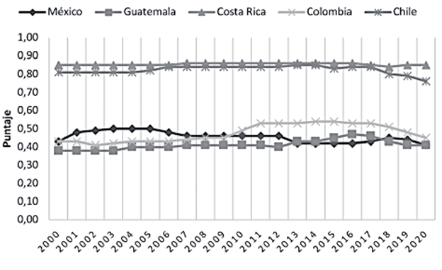 REGISTROS EN EL ÍNDICE DE DEMOCRACIA LIBERAL 2000-2020 DE LOS PAÍSES EN ESTUDIO