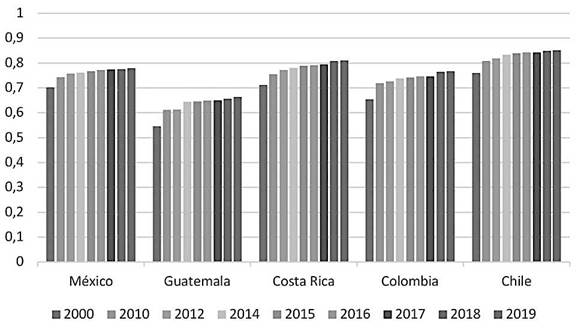 ÍNDICE DE DESARROLLO HUMANO, 2000-2019 DE LOS PAÍSES EN ESTUDIO