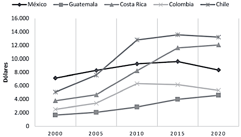 PIB PER CÁPITA 2000-2020 DE LOS PAÍSES EN ESTUDIO 