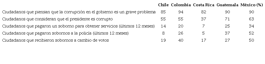 REGISTROS DE LOS PAÍSES EN ESTUDIO EN BARÓMETRO GLOBAL DE LA CORRUPCIÓN