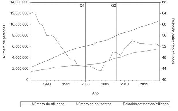 EVOLUCIÓN DE LAS AFILIADOS Y COTIZANTES AL SISTEMA DE PENSIONES