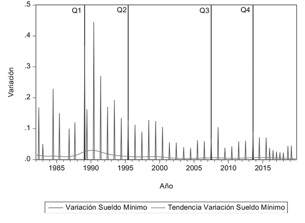 DESCOMPOSICIÓN DE LA SERIE Y QUIEBRES DE LA VARIABLE SUELDO MÍNIMO