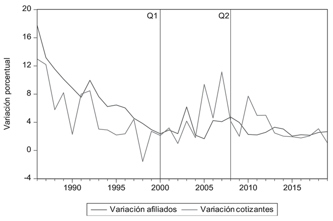 EVOLUCIÓN DE LA VARIACIÓN DE LOS AFILIADOS Y COTIZANTES DEL SISTEMA DE PENSIONES