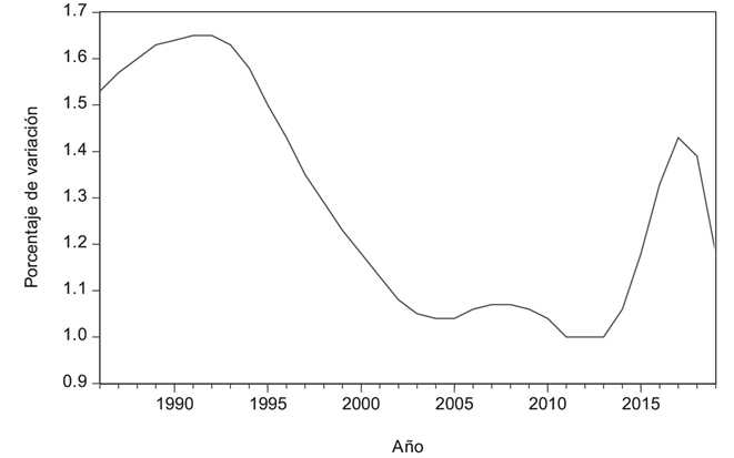 EVOLUCIÓN DE LA TASA DE CRECIMIENTO DEMOGRÁFICO DE CHILE