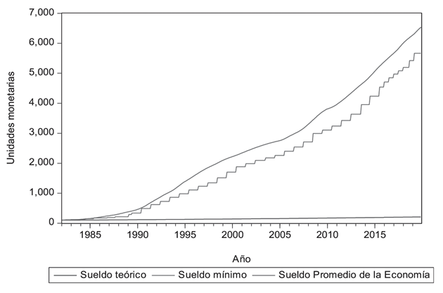 EVOLUCIÓN MENSUAL SUELDO TEÓRICO, PROMEDIO Y MÍNIMO