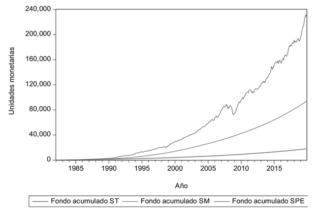 EVOLUCIÓN DE LOS FONDOS ACUMULADOS EN UNIDADES MONETARIAS SEGÚN SUELDO