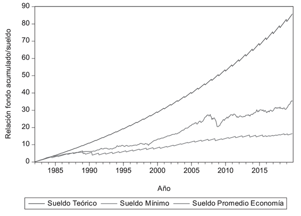 EVOLUCIÓN DE LOS FONDOS ACUMULADOS EN RELACIÓN CON LOS SUELDO