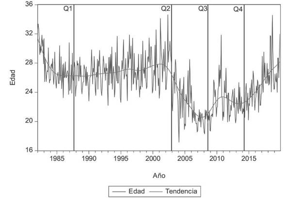 DESCOMPOSICIÓN DE LA SERIE* Y QUIEBRES DE LA VARIABLE EDAD DE INICIO DE COTIZACIONES