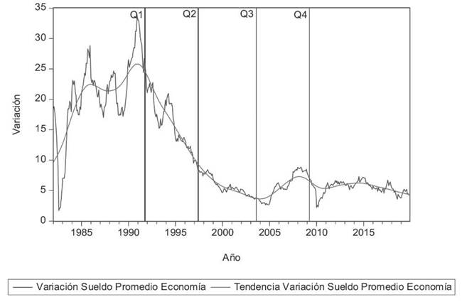 DESCOMPOSICIÓN DE LA SERIE Y QUIEBRES DE LA VARIABLE ÍNDICE DE REMUNERACIONES