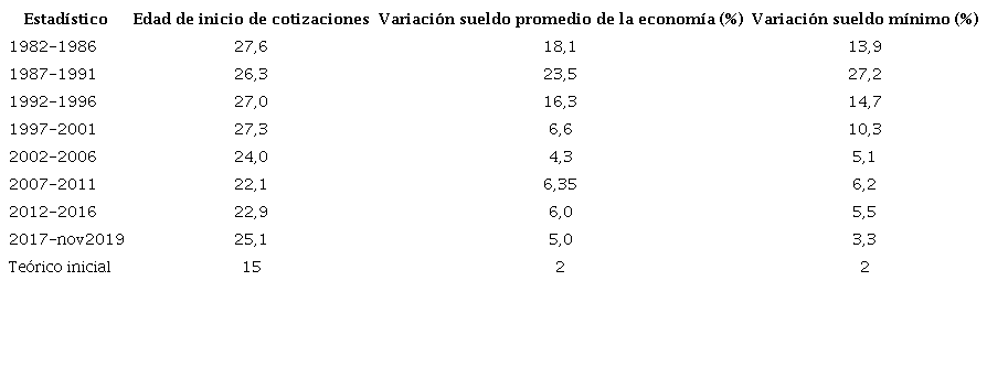 PROMEDIO DE EVOLUCIÓN POR PERIODO DE TIEMPO Y PROPUESTA TEÓRICA INICIAL