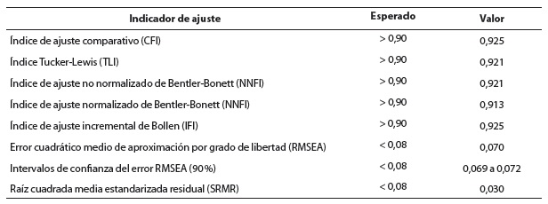 INDICES DE AJUSTE DEL MODELO CONFIRMATORIO