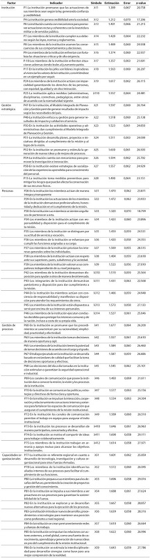 ESTIMACION DE PARAMETROS ESTANDARIZADOS CON METODOS ROBUSTOS
