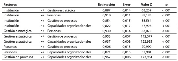 COVARIANZAS ENTRE LOS CINCO FACTORES