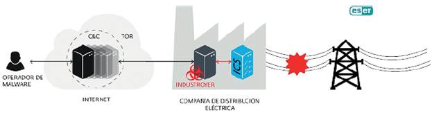 VIRUS INDUSTROYER