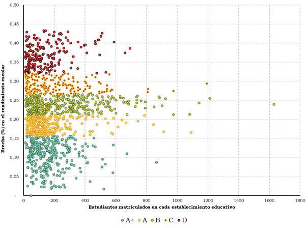 BRECHAS PORCENTUALES EN LOS RESULTADOS DE LA pRUEBA SABER 11 pOR ESTABLECIMIENTOS EDUCATIVOS, BOGOT, 2021