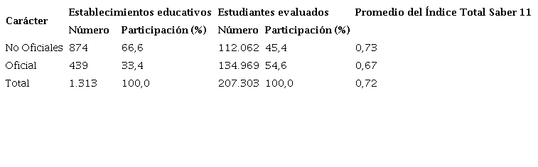 ESTRUCTURA DE LA OFERTA EDUCATIVA PARA SECUNDARIA Y RESULTADOS DE LA PRUEBA SABER 11 DE ACUERDO CON EL CARCTER DE LOS ESTABLECIMIENTOS EDUCATIVOS, BOGOT, 2021