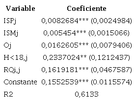 RESULTADOS DE ESTIMACIN