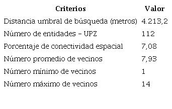 RESUMEN DE LA MATRIZ DE PESOS ESPACIALES