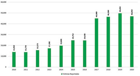 Vctimas de trata de personas en el mundo