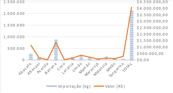 Volume (kg) e valor da importa&ccedil;&atilde;o (R$) de frutas pelo munic&iacute;pio de Parintins em 2015