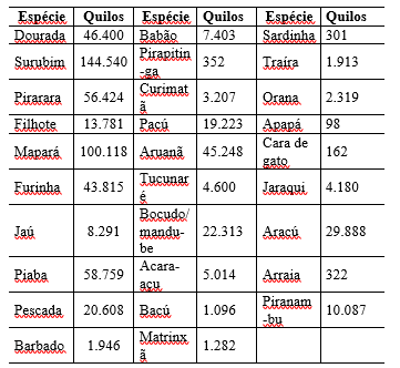 Entrada de pescados de abril a dezembro de 2016 na empresa S&oacute; Peixe.
