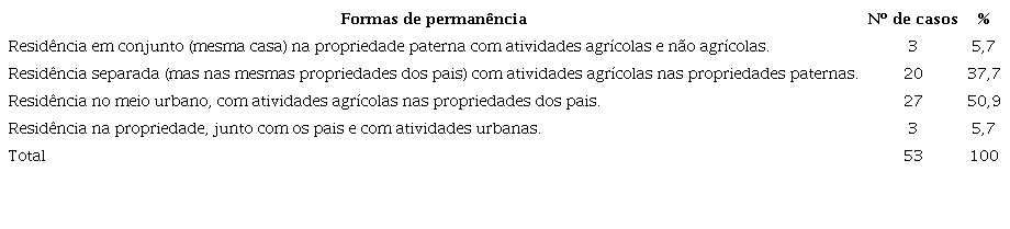 Formas de permanência dos jovens na propriedade e no rural