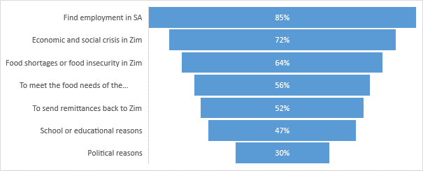 Drivers of migration