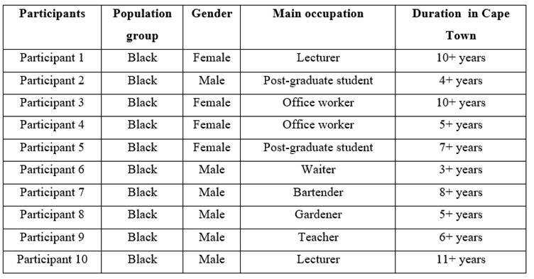 Background and demographic data