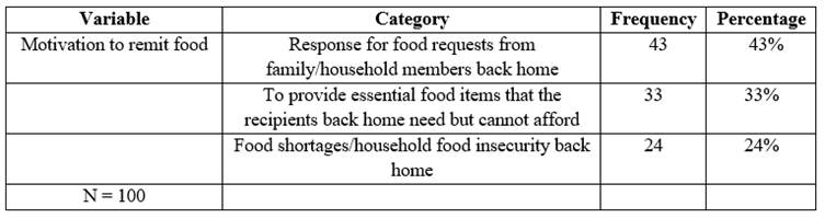 Motivations to remit food to Zimbabwe