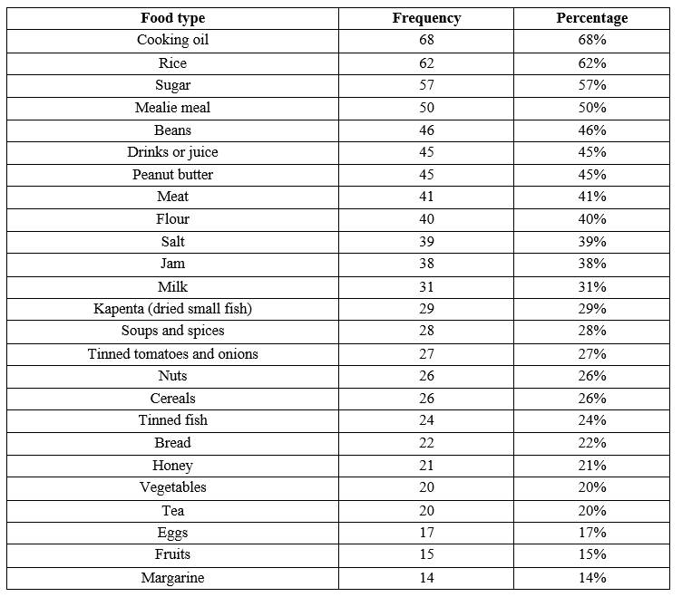 Remitted food items